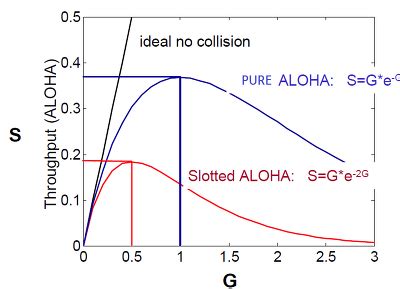 pure vs slotted aloha.